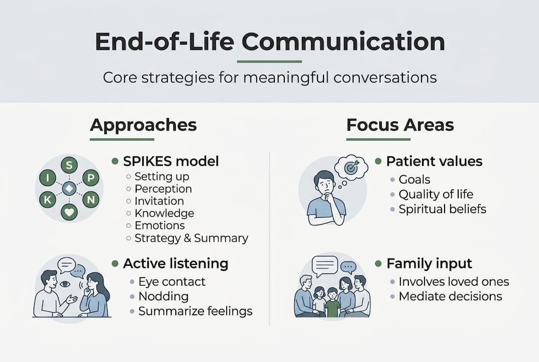 Infographic showing end-of-life care strategies