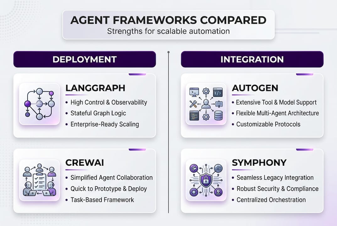 Infographic comparing key AI agent frameworks