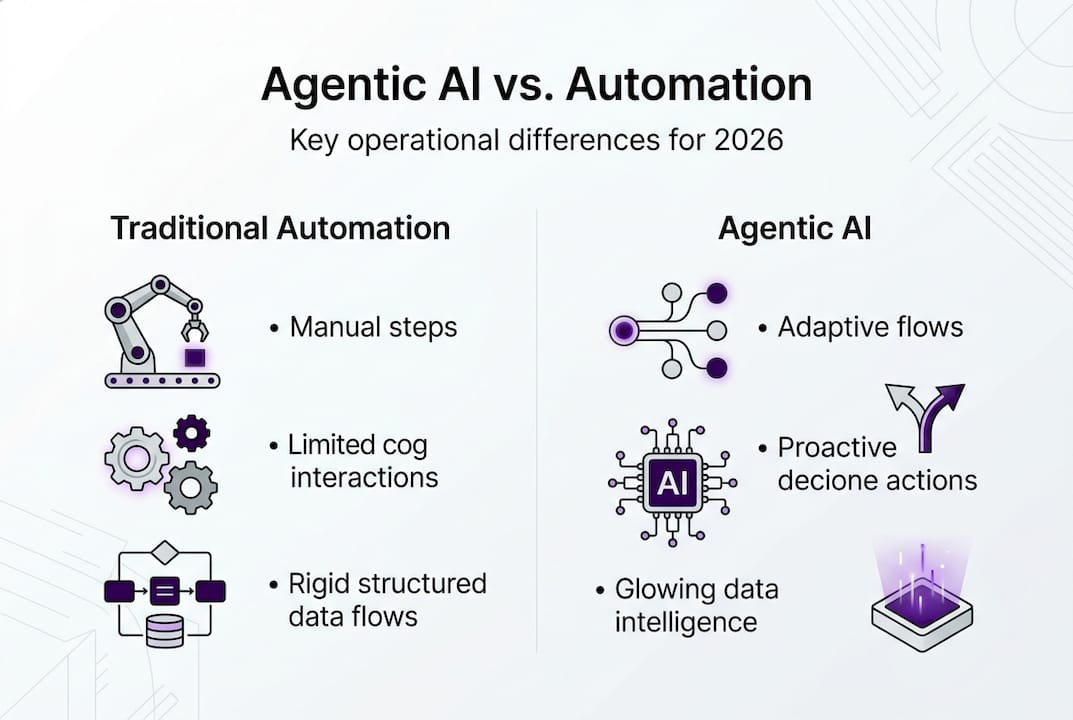 Infographic contrasting agentic AI with automation