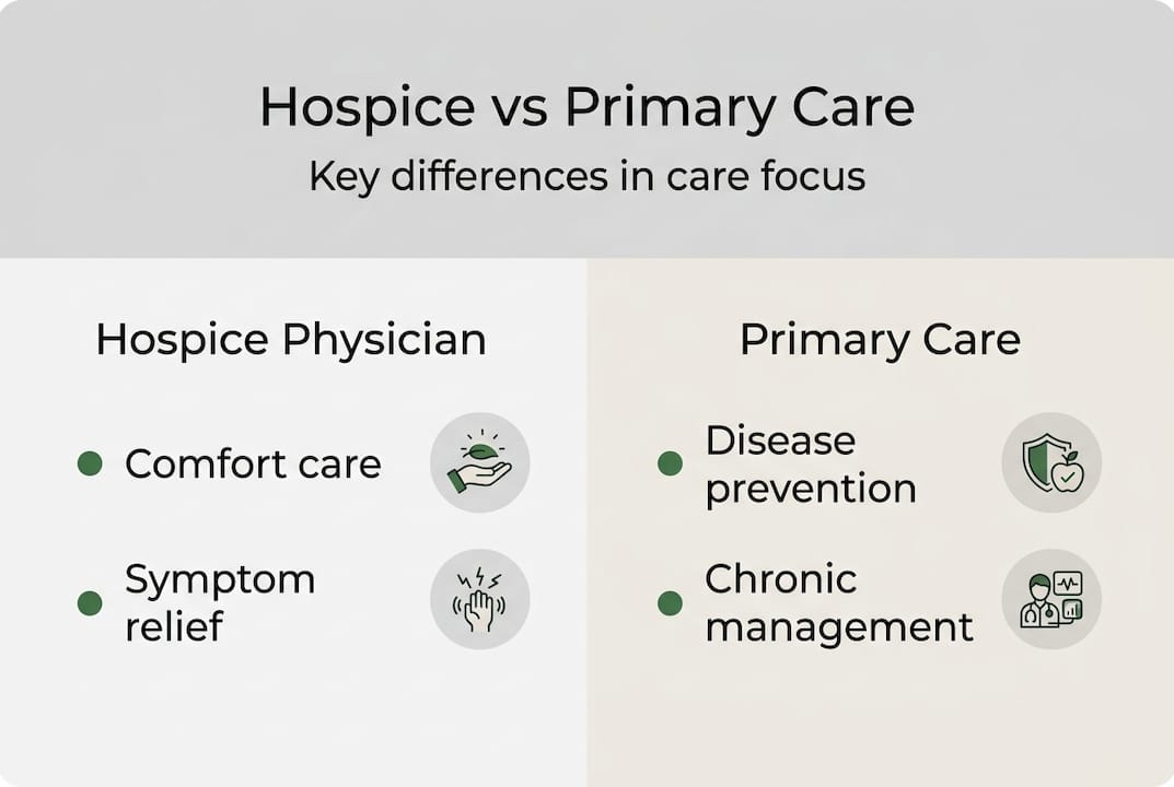 Infographic comparing hospice and primary care roles