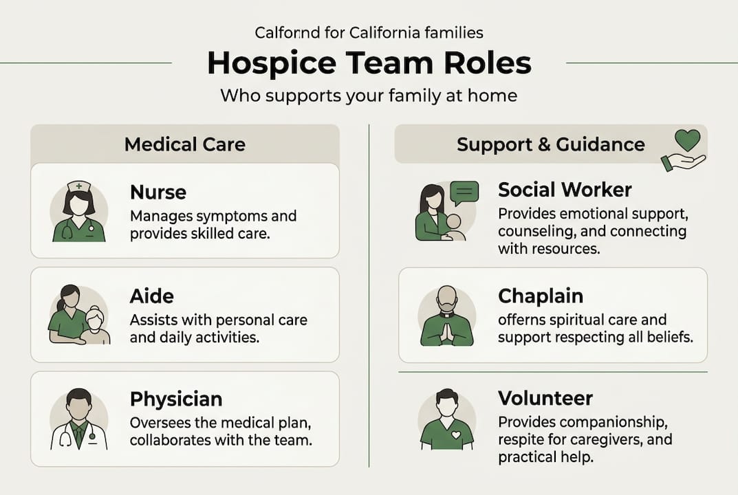 Infographic outlining hospice team roles