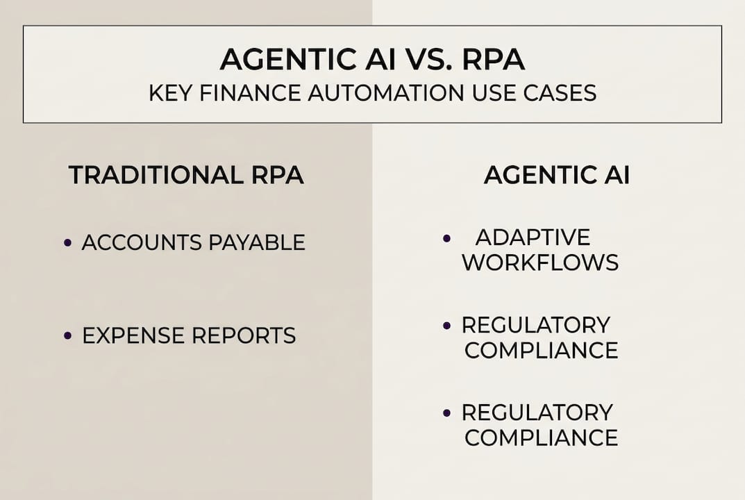 Infographic comparing agentic AI and RPA