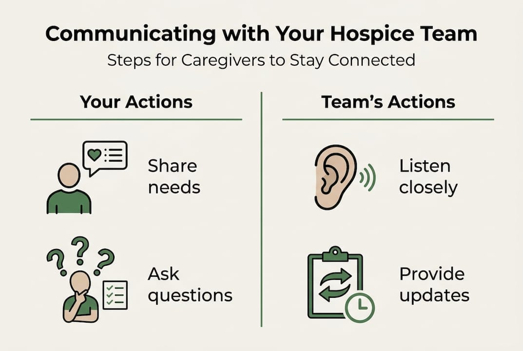 Infographic outlining hospice team communication steps