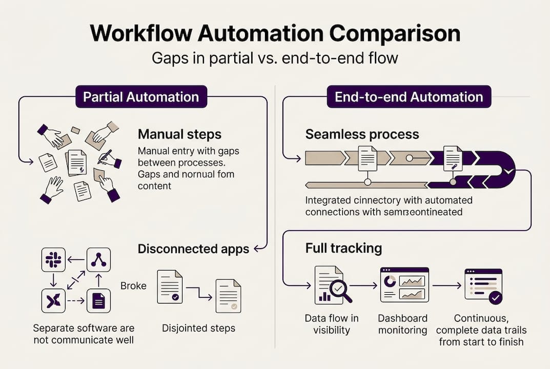 Infographic comparing partial and full automation