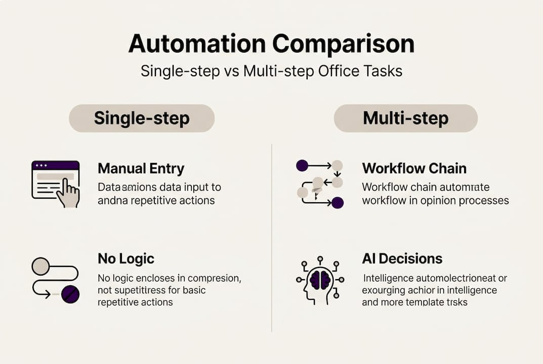 Infographic comparing single and multi-step automation