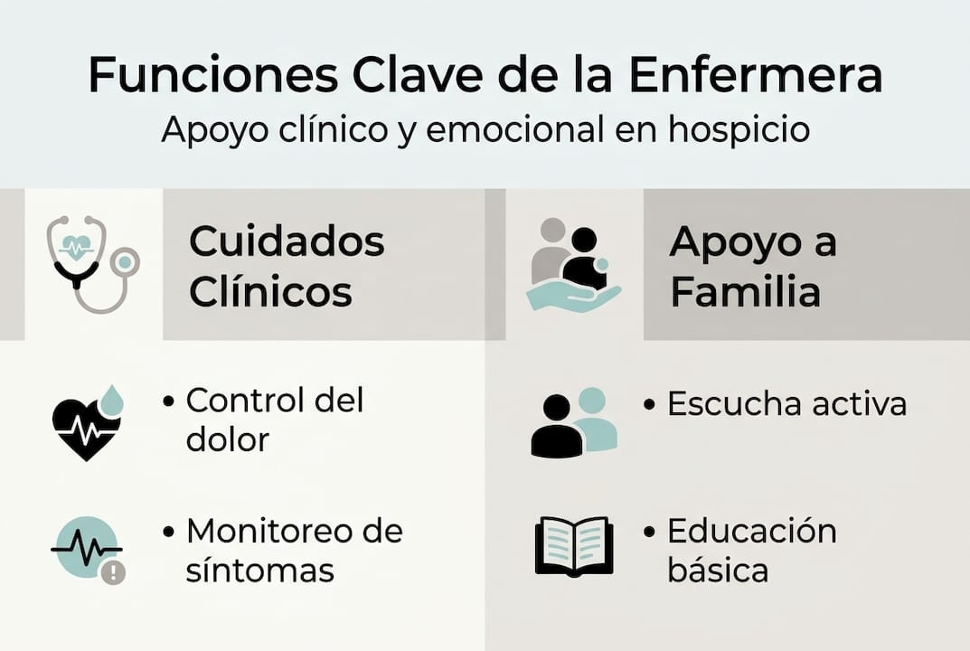 Infografía sobre las principales responsabilidades de la enfermera en cuidados paliativos