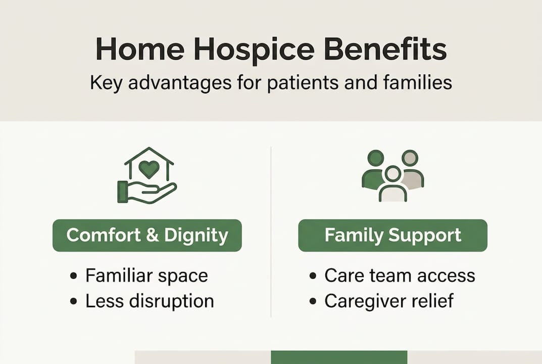 Infographic outlining hospice at home key benefits
