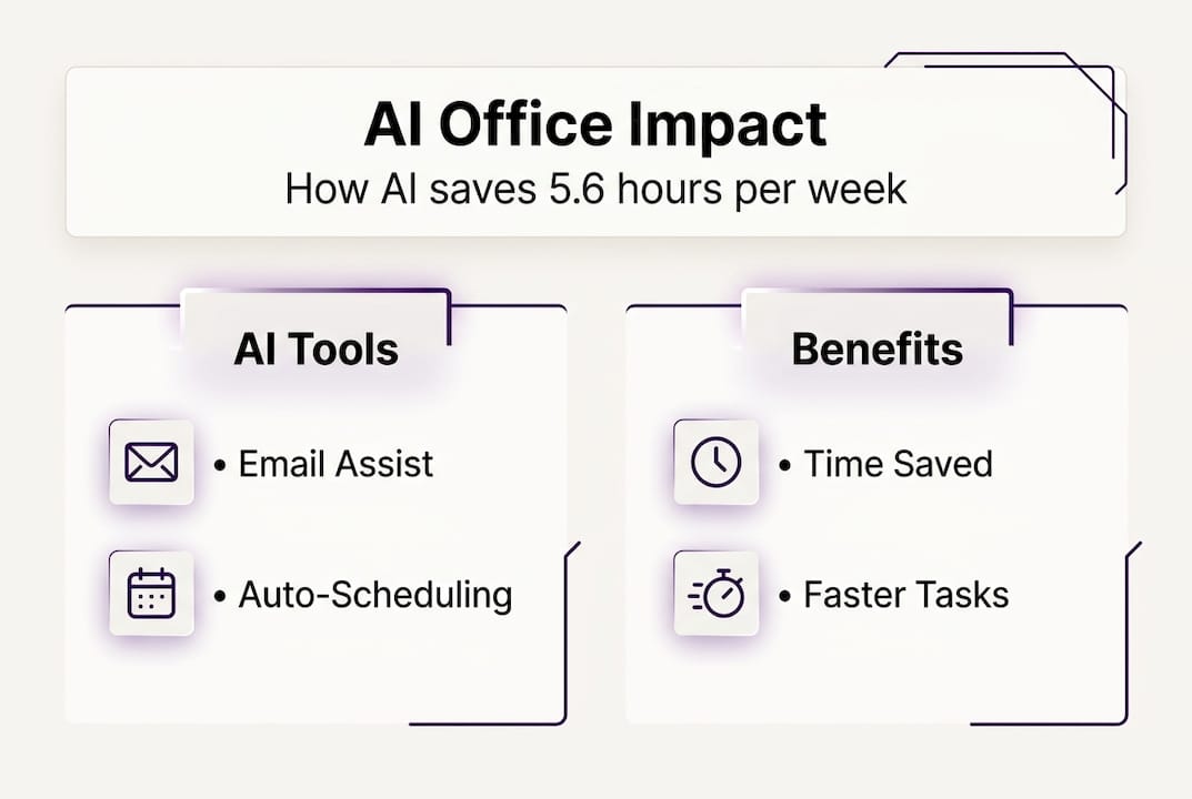 Infographic shows AI tools and office benefits