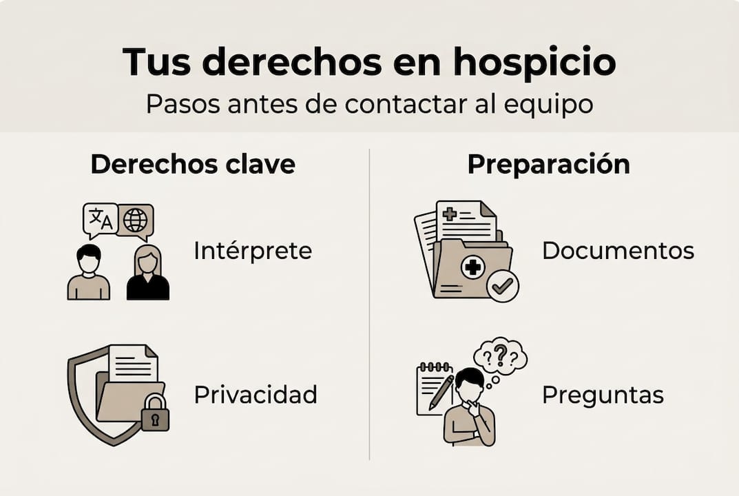 Guía visual sobre cómo prepararse para el cuidado en hospicio y conocer tus derechos