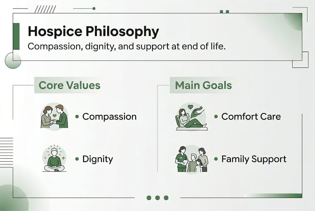 Infographic summarizing hospice philosophy values and goals