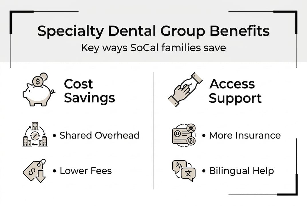 Infographic outlining dental group savings and access