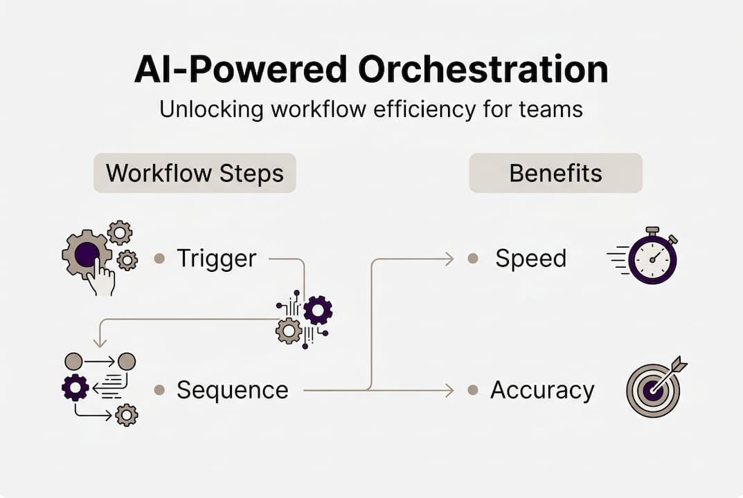 Infographic showing AI-powered orchestration steps and benefits
