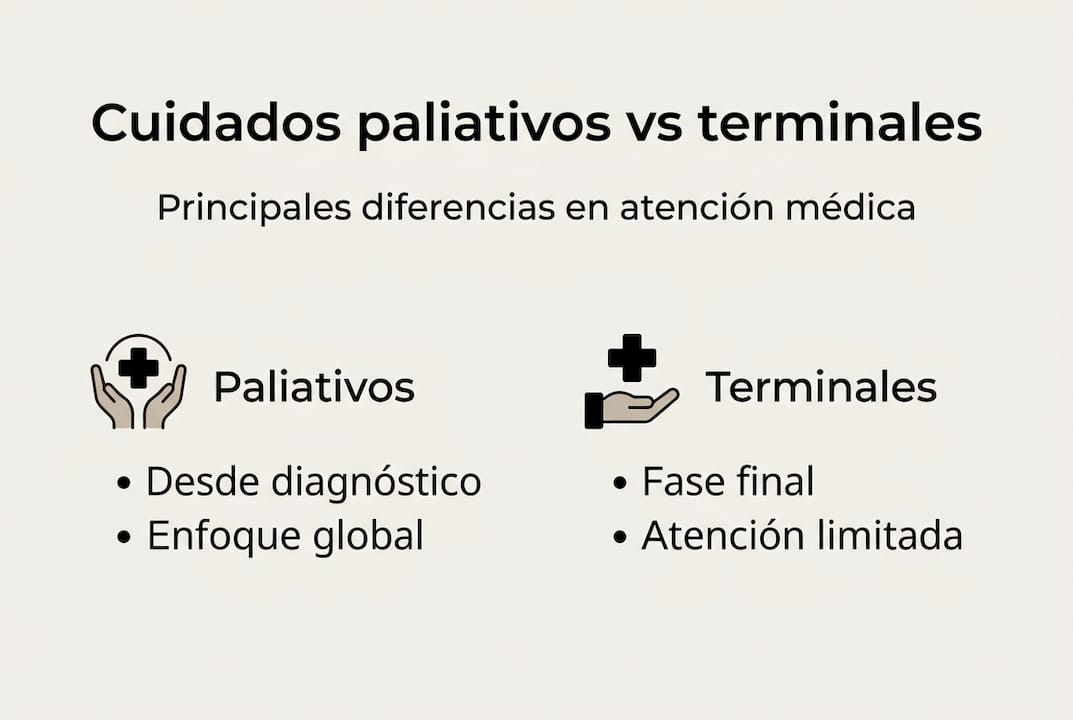 Infografía: diferencias entre cuidados paliativos y cuidados al final de la vida