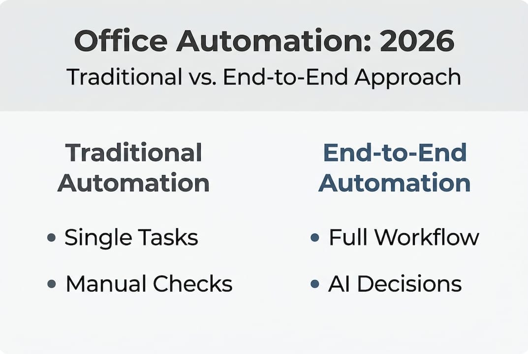 Infographic comparing automation approaches