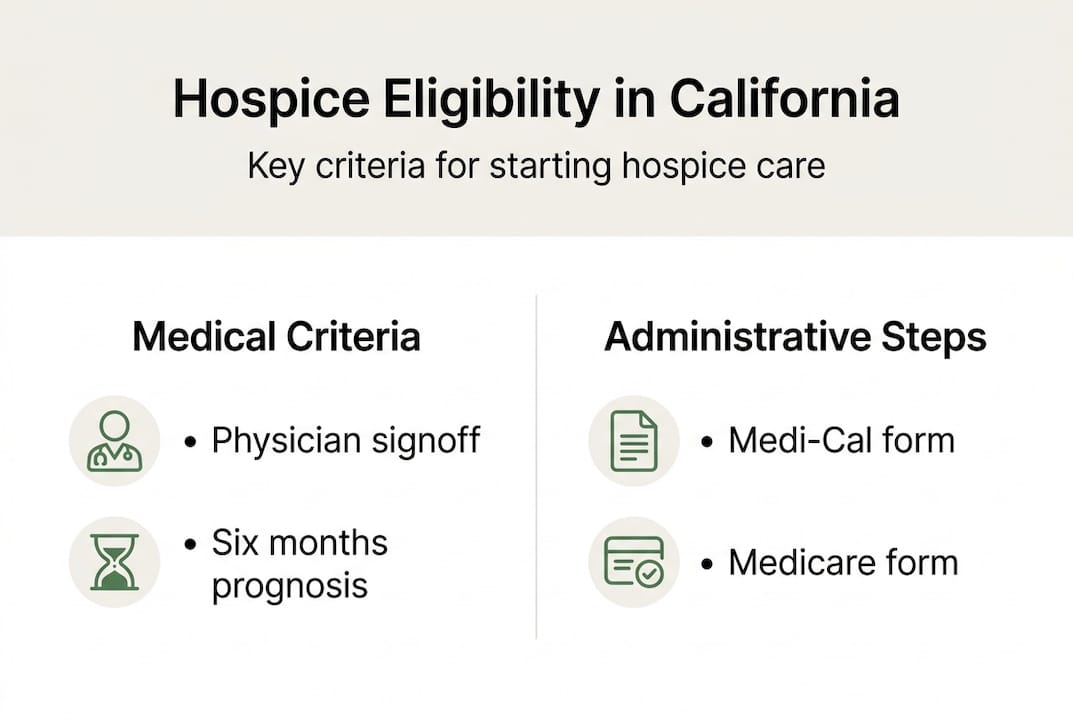 Infographic with hospice eligibility criteria
