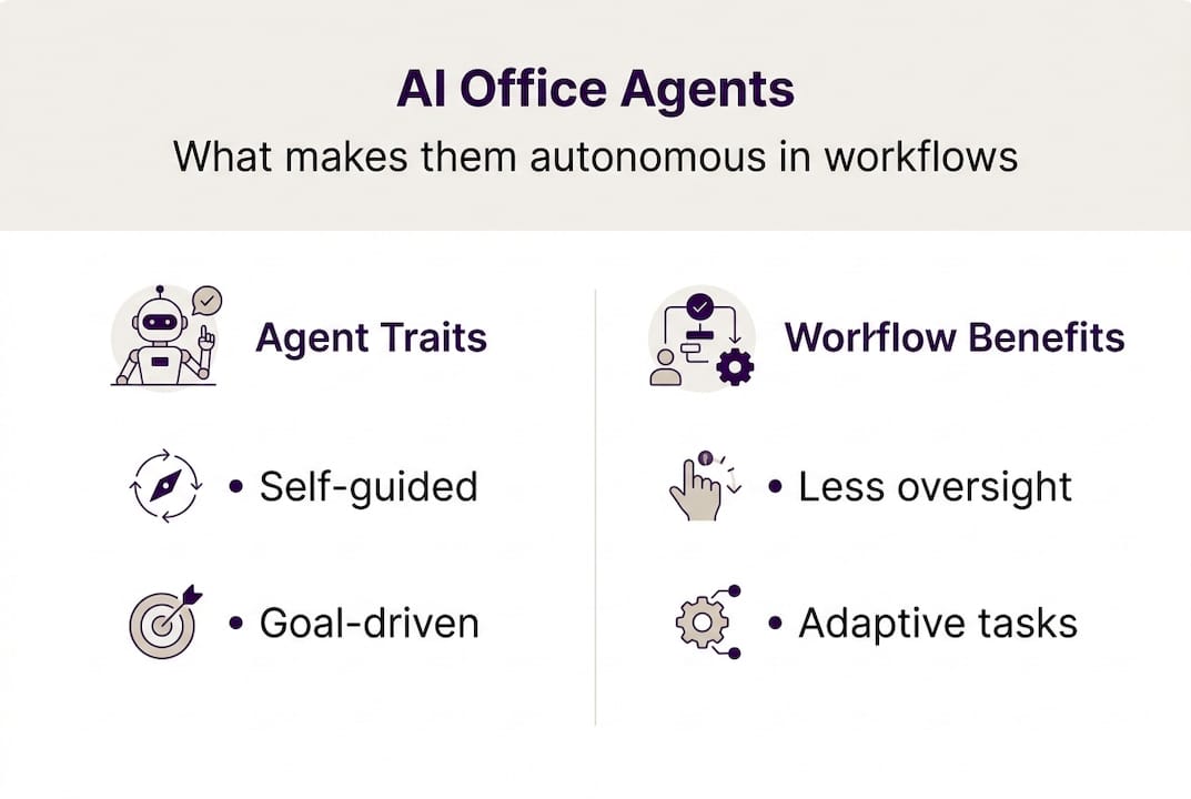 Infographic showing AI office agents traits and benefits