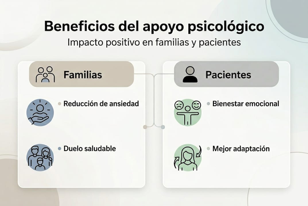 Infografía: Ventajas del acompañamiento psicológico en cuidados paliativos