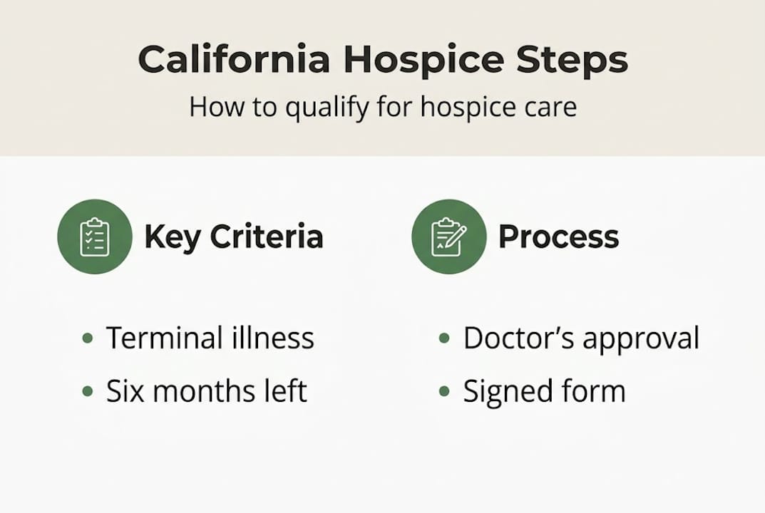 Infographic on California hospice eligibility steps