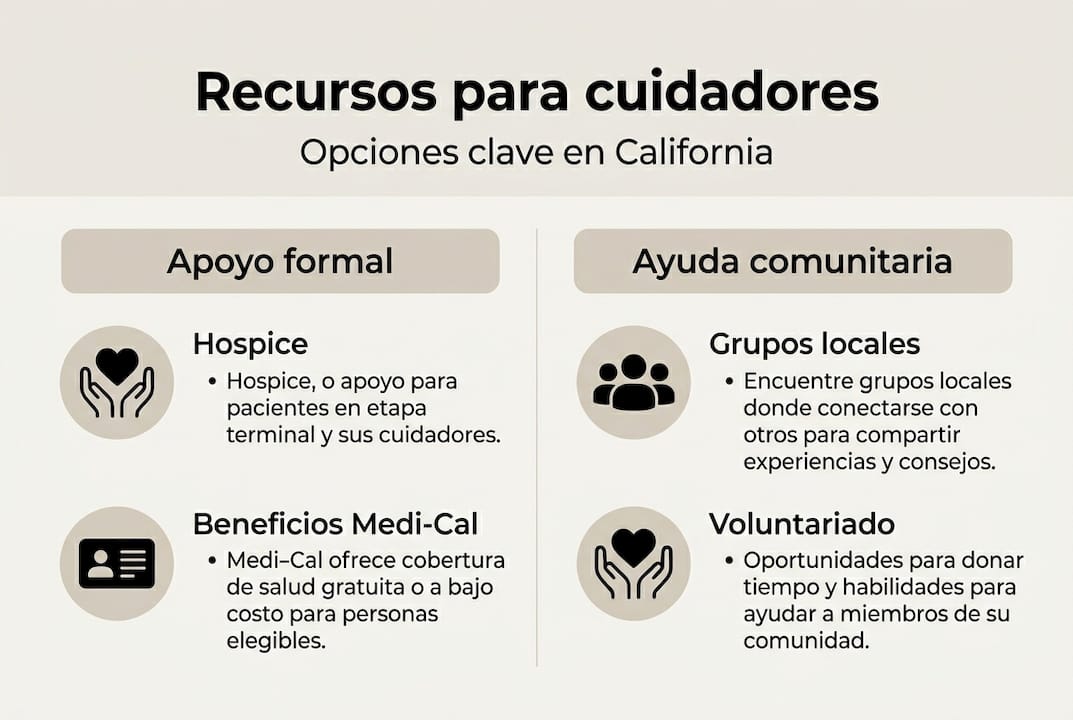 Guía visual con información útil para quienes cuidan de otras personas: recursos disponibles y formas de apoyo.