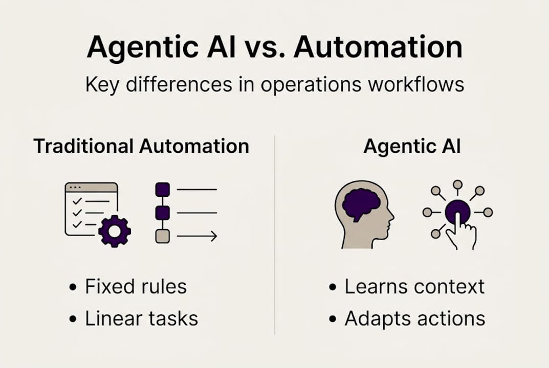 Agentic AI versus traditional automation infographic