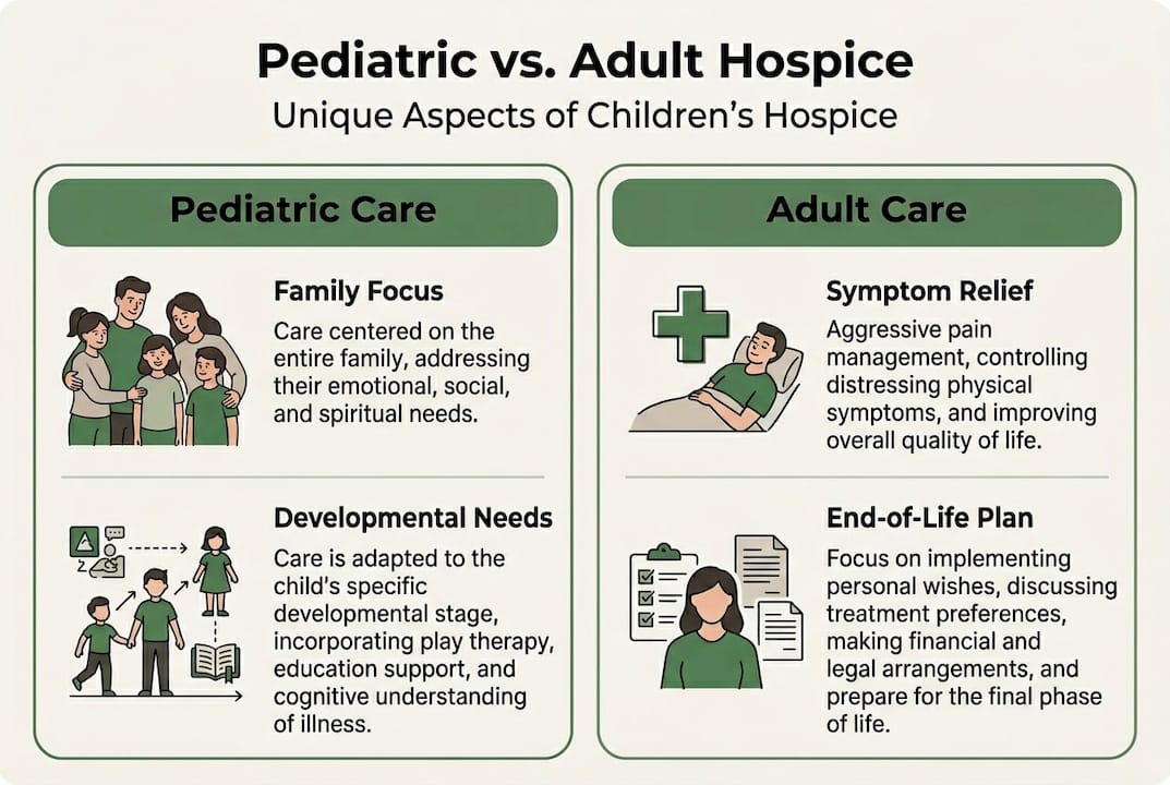 Infographic comparing pediatric and adult hospice