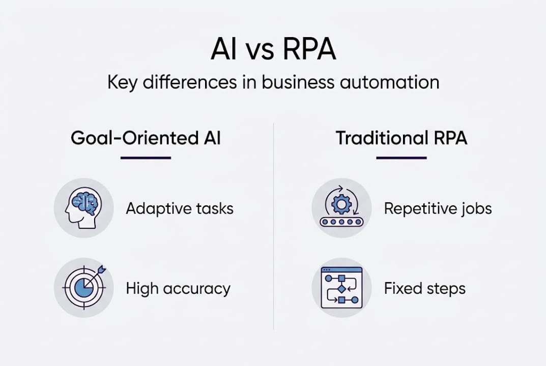 Infographic comparing AI and RPA automation