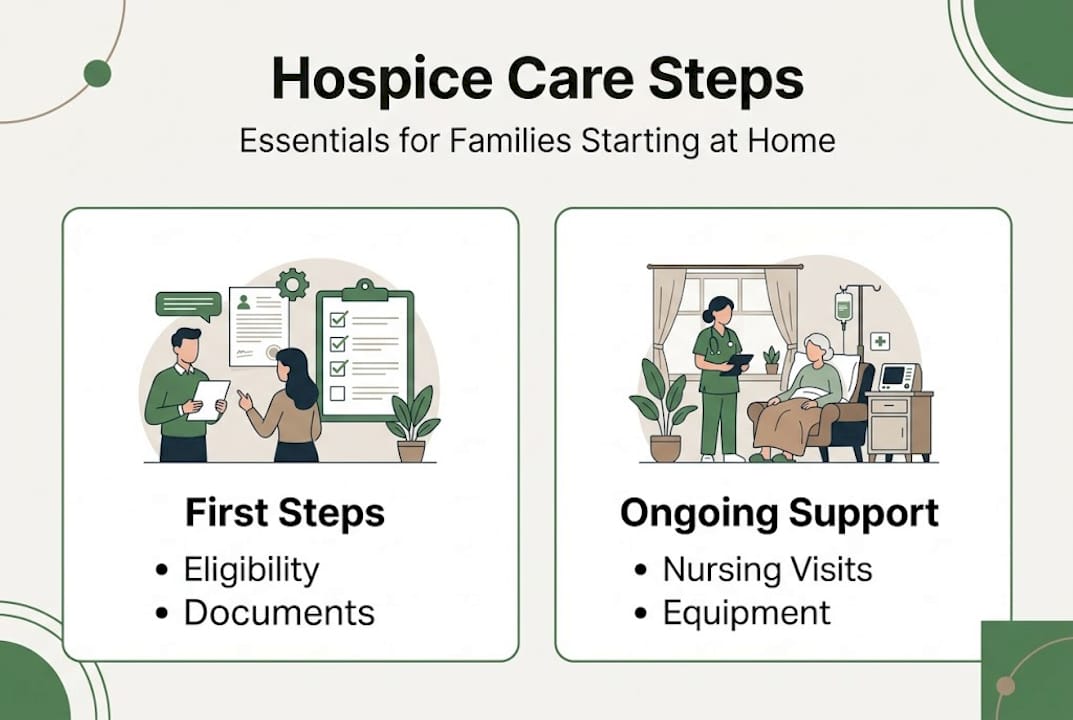 Infographic outlining hospice care steps at home