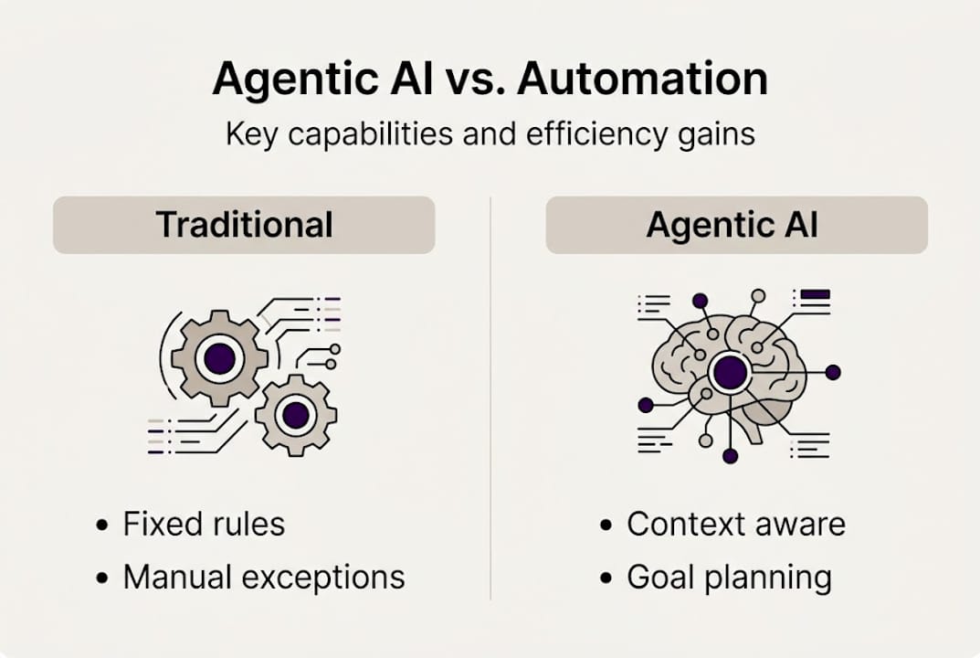 Infographic comparing agentic AI and automation