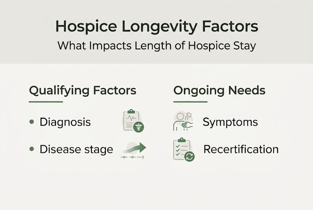 Infographic of hospice stay influencing factors
