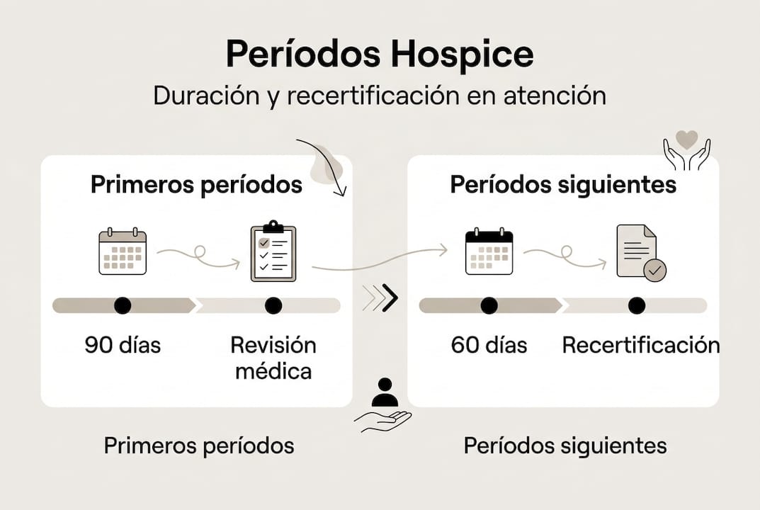 Infografía sobre los plazos y el proceso de recertificación en cuidados paliativos