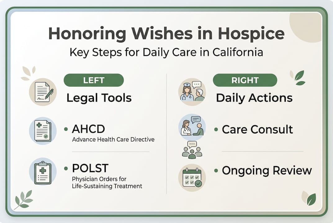 Infographic with hospice care steps and legal tools
