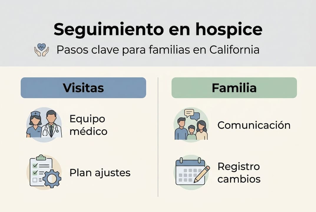 Infografía sobre los pasos fundamentales para un seguimiento efectivo en cuidados paliativos