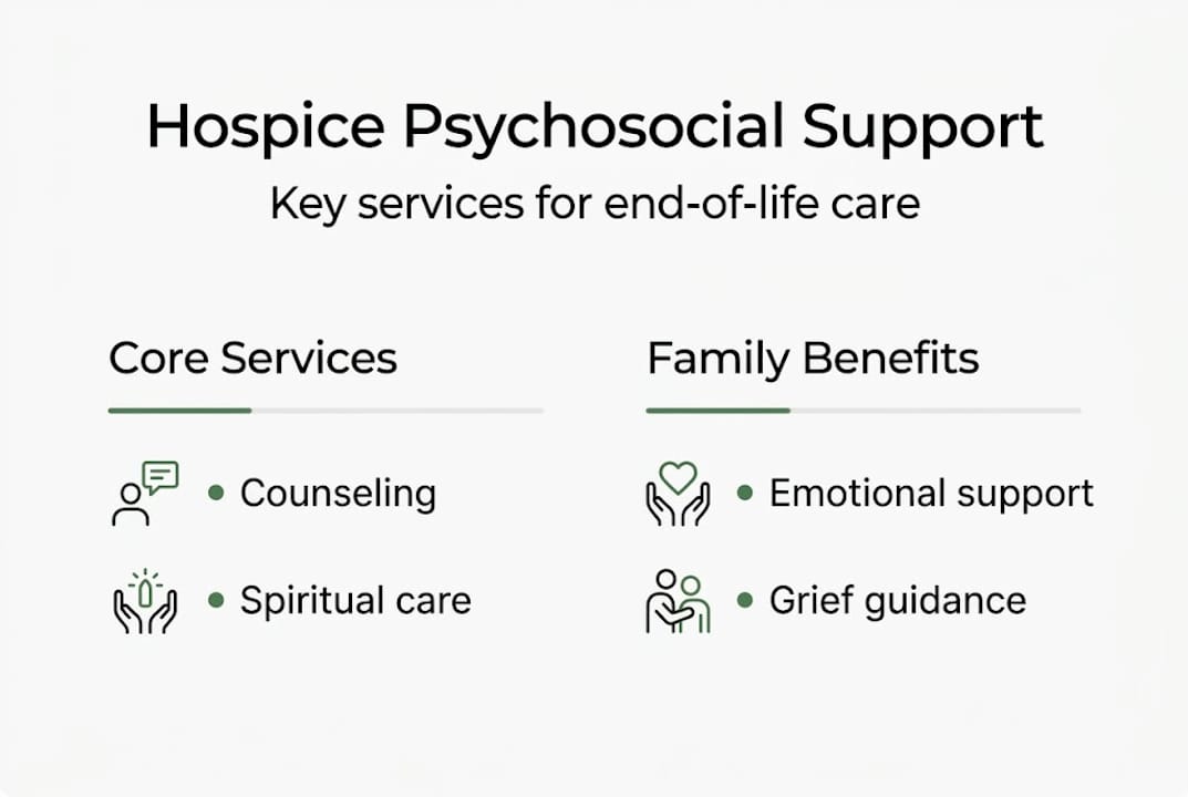 Infographic on hospice psychosocial support benefits
