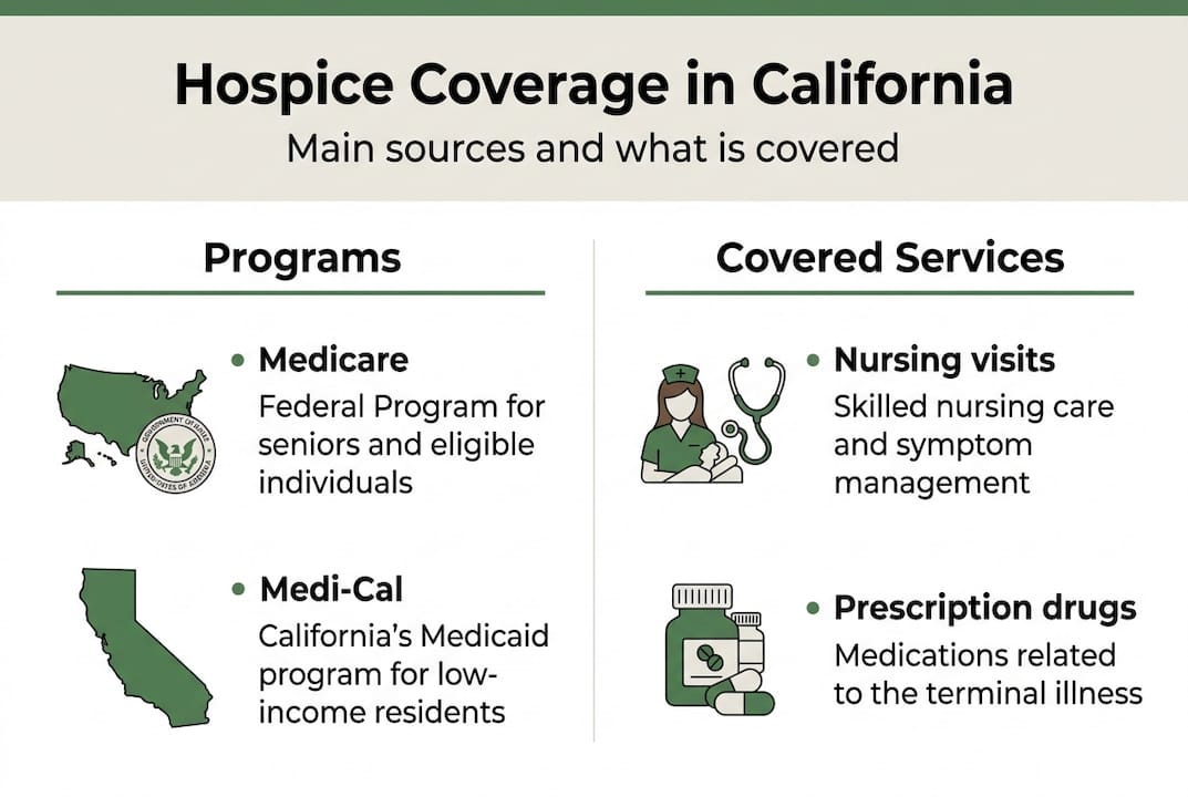 Infographic of California hospice coverage sources