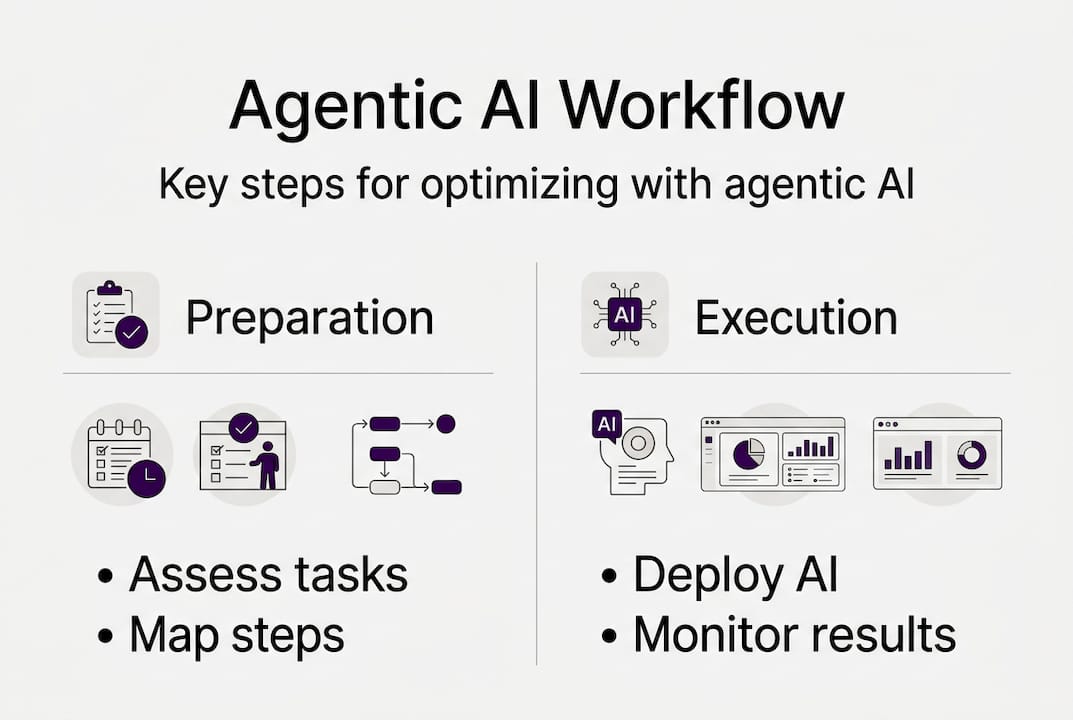 Infographic outlining agentic AI workflow steps