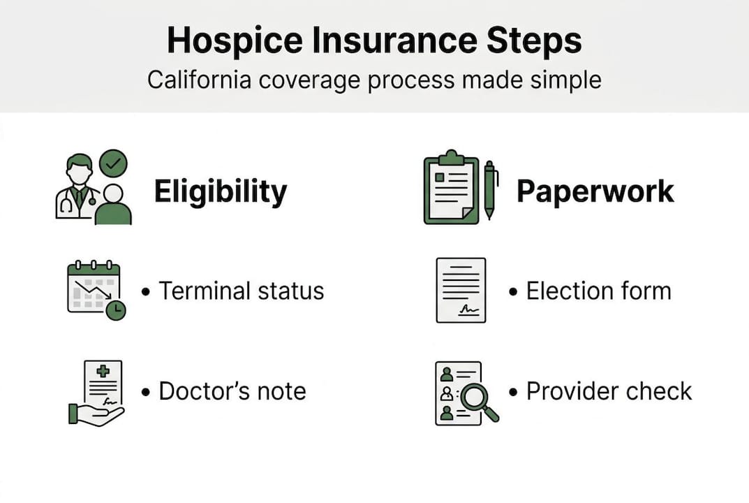 Infographic showing California hospice insurance steps and paperwork