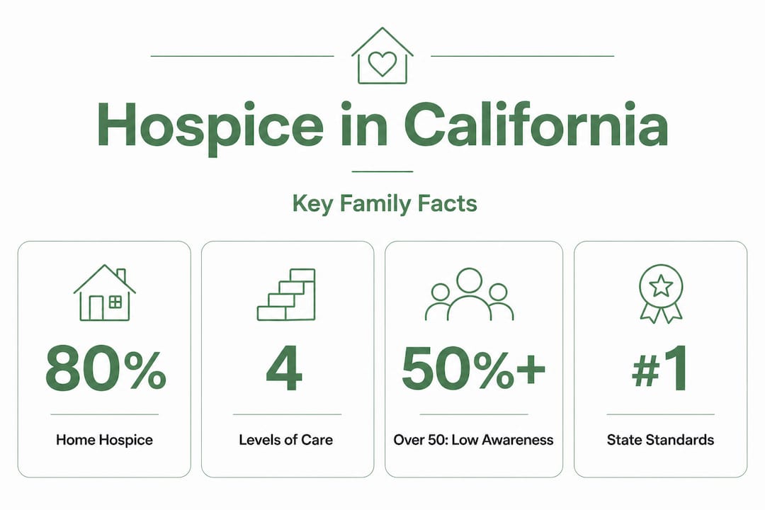 Infographic with California hospice care stats