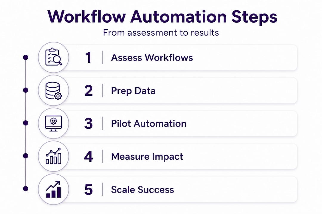 Infographic shows five steps of office workflow automation