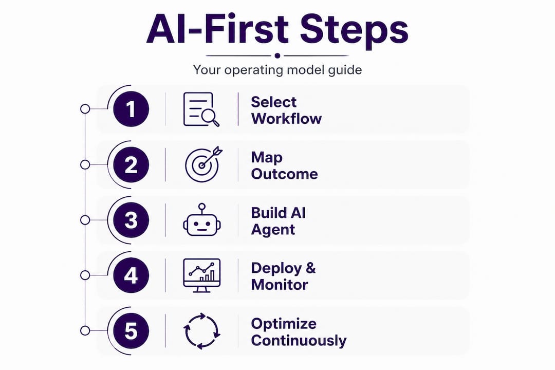 Infographic with five AI-first model implementation steps