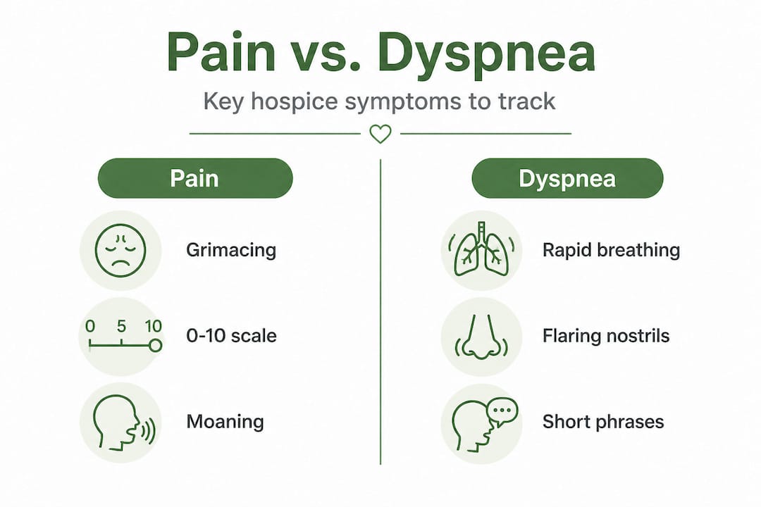 Infographic comparing pain and dyspnea symptoms