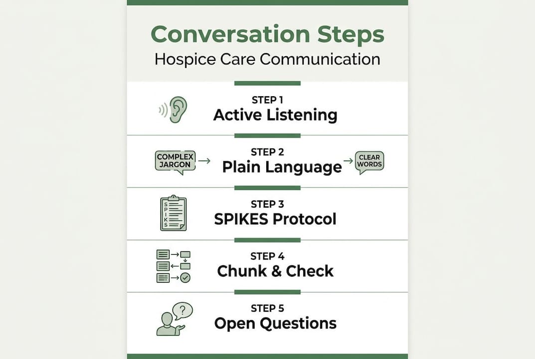 Vertical infographic of hospice conversation steps