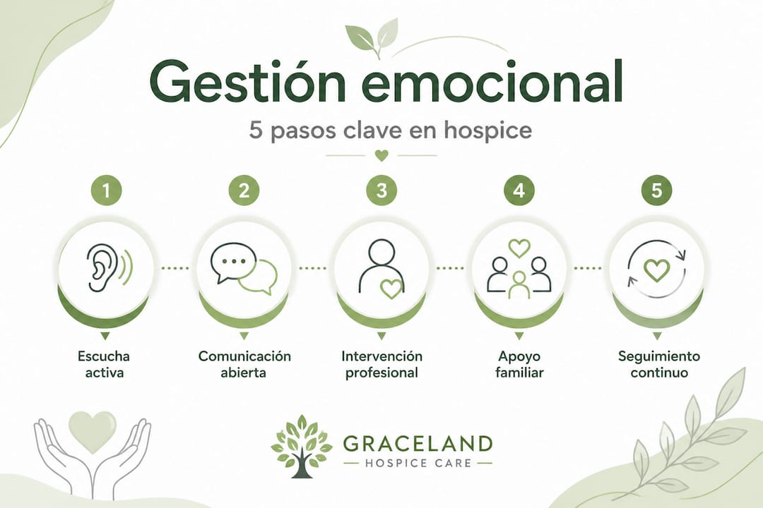 Infografía: pasos esenciales para gestionar las emociones en cuidados paliativos