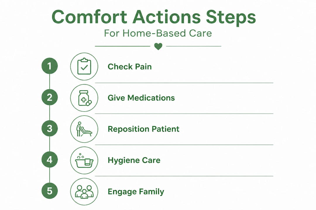 Infographic illustrating step-by-step comfort care actions