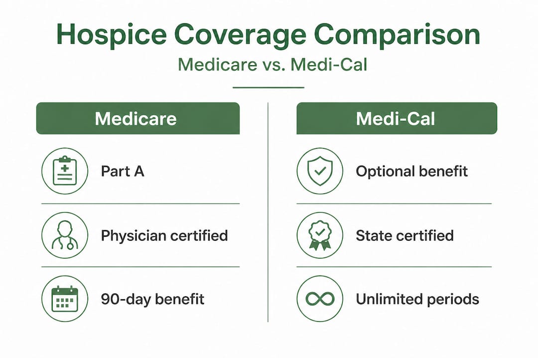 Infographic comparing Medicare and Medi-Cal hospice