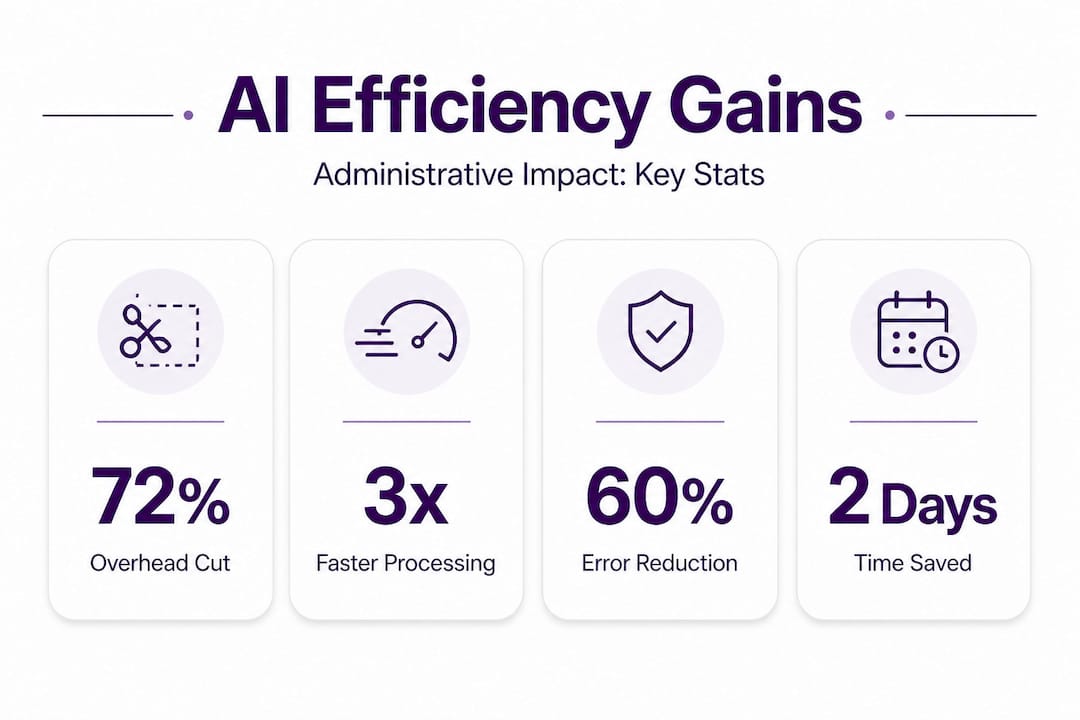 Infographic of AI efficiency stats in administration