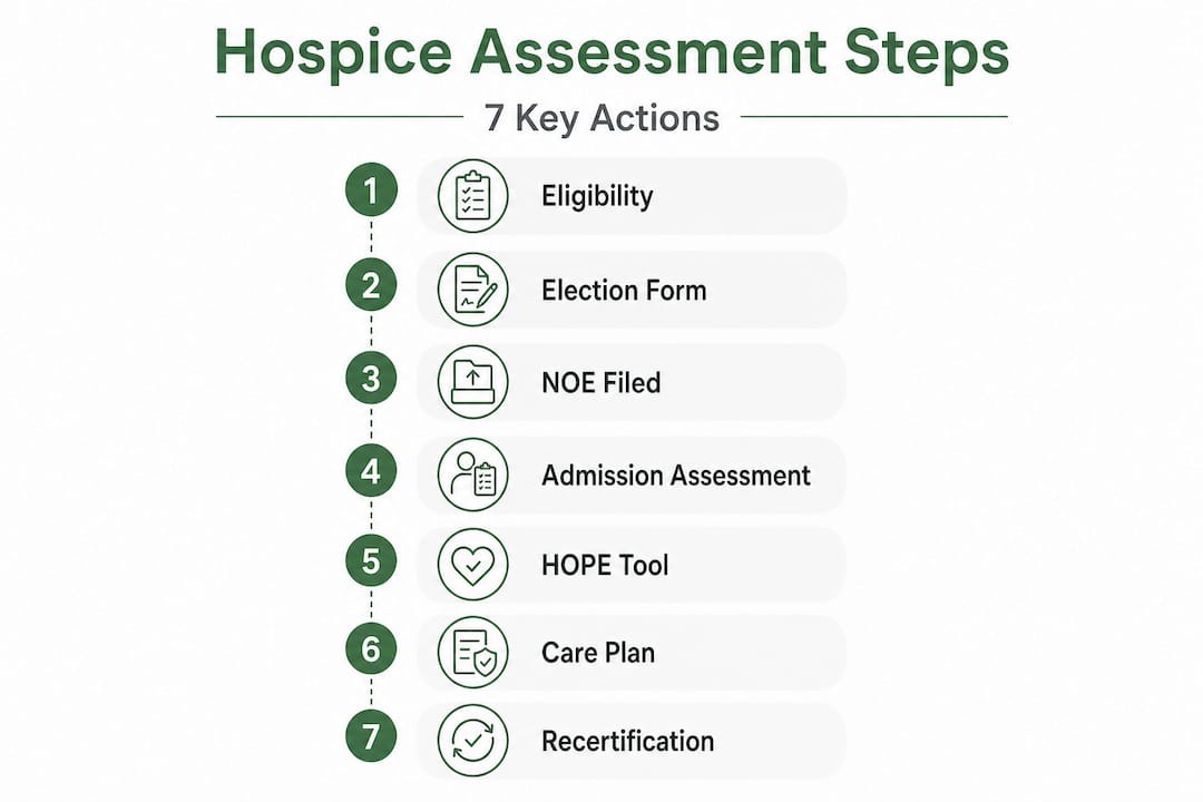 Infographic with hospice assessment seven key steps