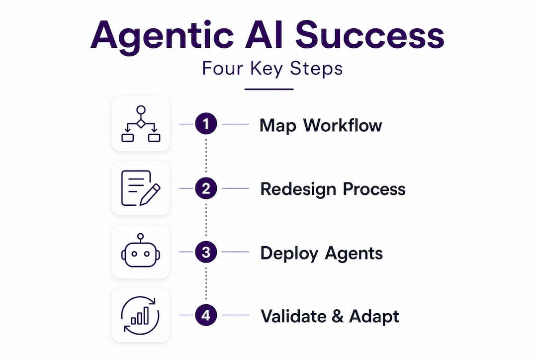 Infographic showing four key steps to agentic AI success