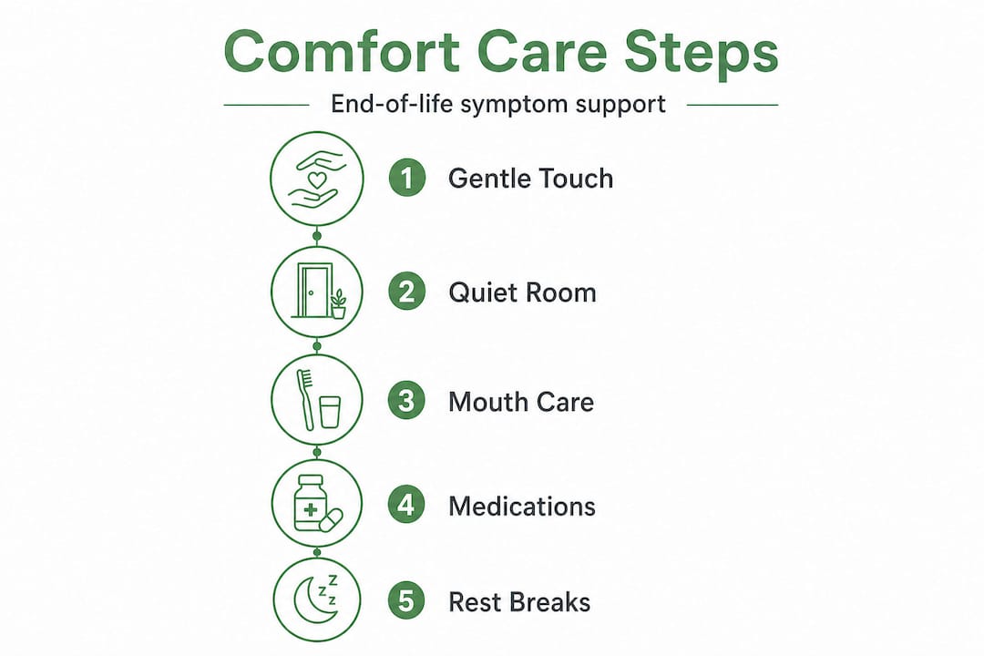 Infographic showing five steps for end-of-life comfort care