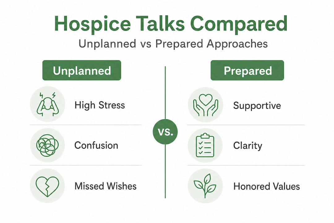 Infographic comparing unplanned and prepared hospice conversations