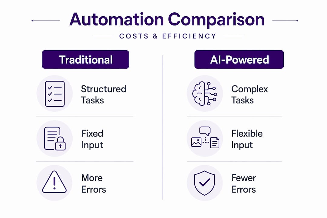 Infographic comparing traditional and AI automation